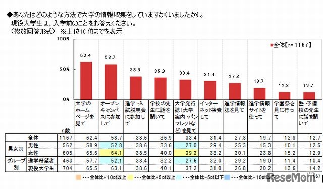 大学の情報収集方法