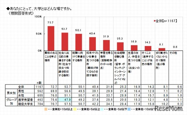 大学とはどんな場か