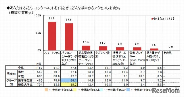 インターネットをする際に利用する情報端末