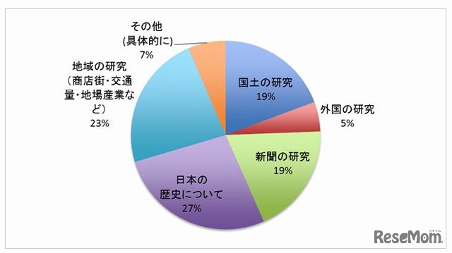 社会の自由研究をするとしたら、何をテーマに選ぶか