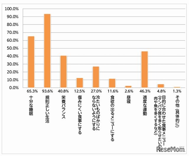 夏の健康維持で心掛けること