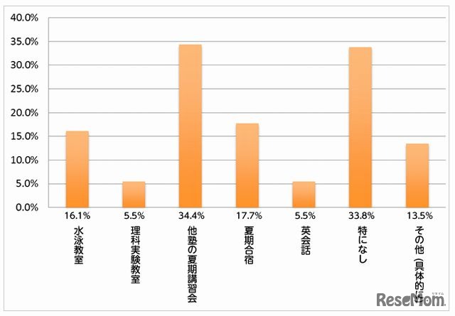 夏休みの間に特別に行う習い事や塾はあるか