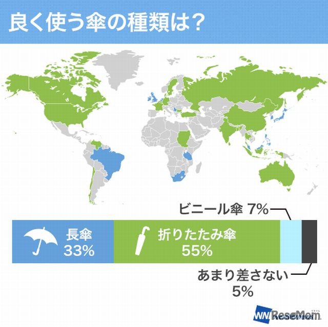 よく使う傘の種類