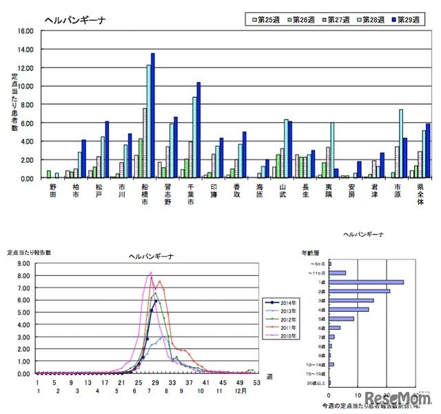 千葉県の定点あたり報告数