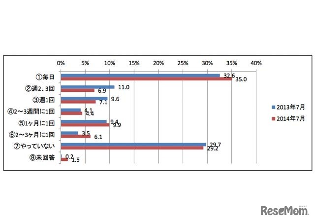 OJTトレーナーとの面談頻度