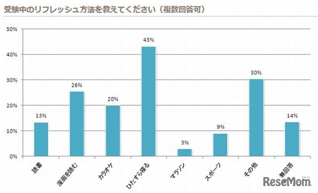 受験シーズン中のリフレッシュ方法