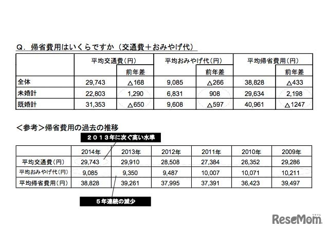 帰省費用（交通費＋おみやげ代）はいくらか