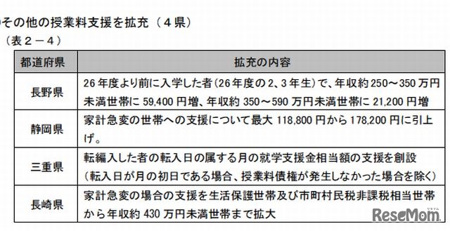 その他の授業料支援を拡充（4県）