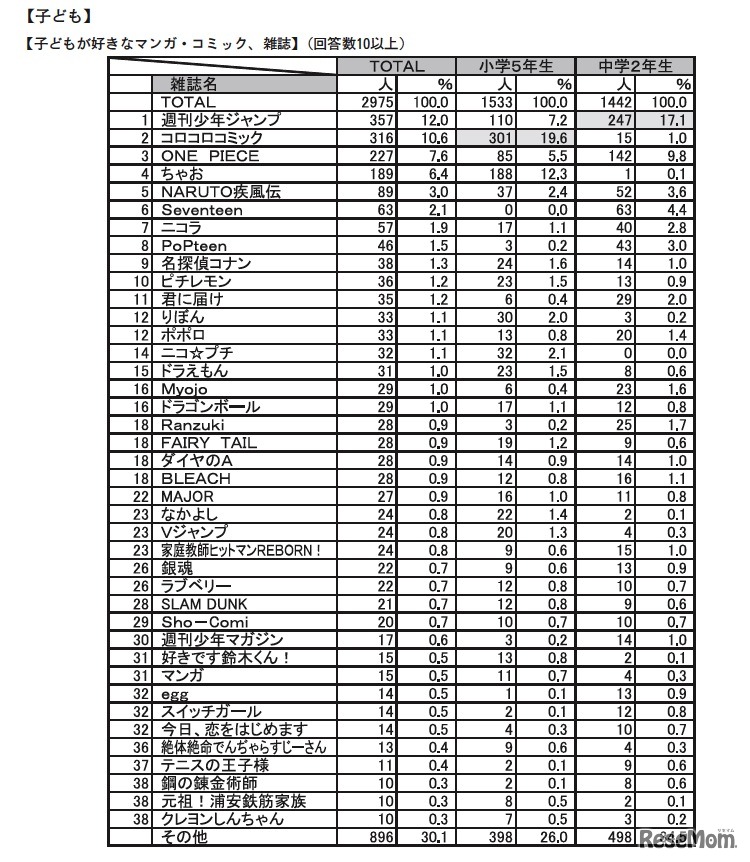 子どもが好きなマンガ・コミック、雑誌