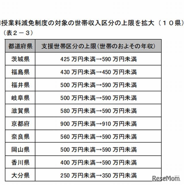 授業料減免制度の対象の世帯収入区分の上限を拡大（10県）