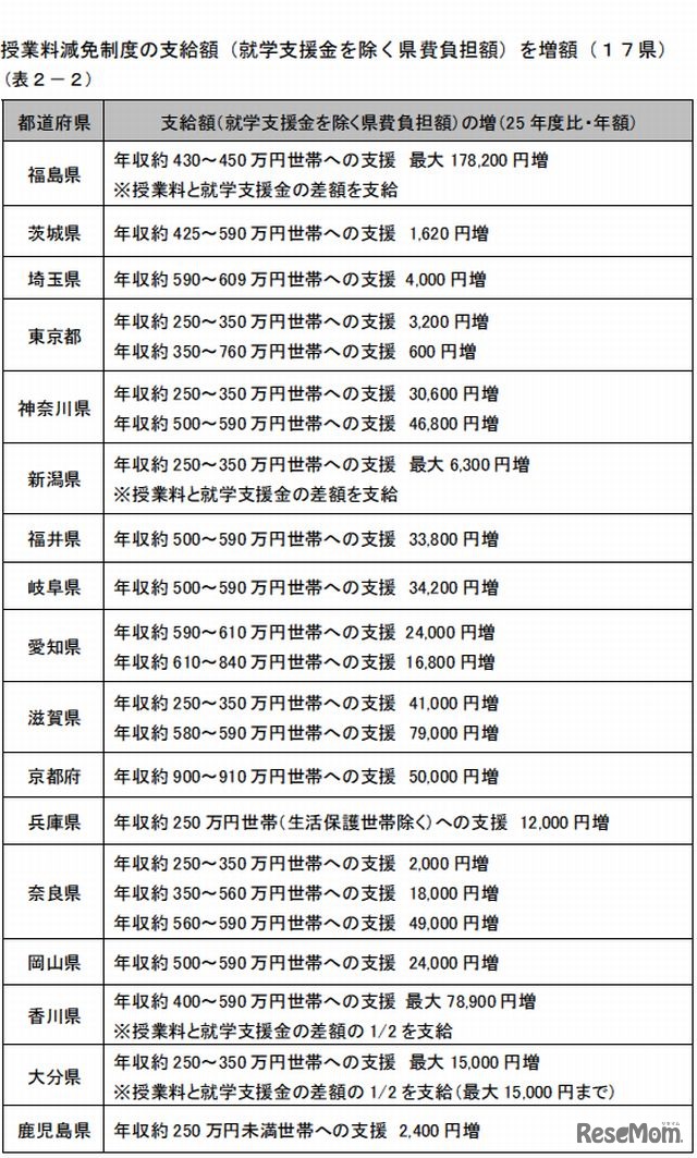 授業料減免制度の支給額を増額（17都府県）