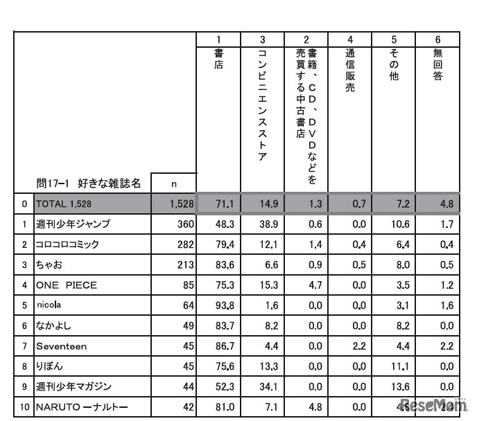 定期購読しているマンガ・コミック、雑誌の主な購入先