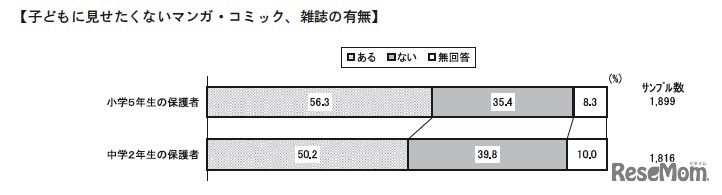 子どもに見せたくないマンガ・コミック、雑誌の有無