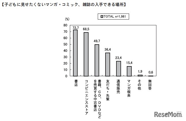 子どもに見せたくないマンガ・コミック、雑誌の入手できる場所