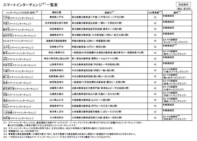 国土交通省、2014年度のスマートインターチェンジ18カ所を採択
