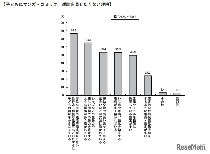 子どもにマンガ・コミック、雑誌を見せたくない理由