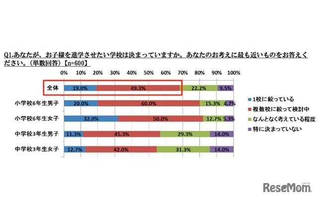 子どもを進学させたい学校は決まっているか