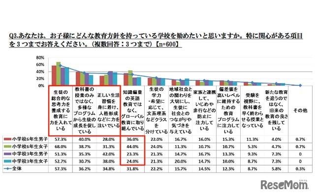 子どもをにどんな教育方針を持っている学校を勧めたいか