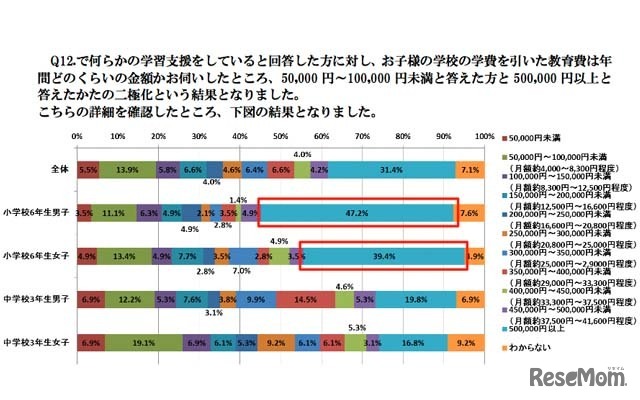 学年・男女別の子どもの教育費は年間どのくらいか（学校の学費は除く）