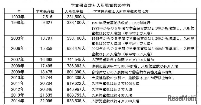 学童保育数と入所児童数の推移