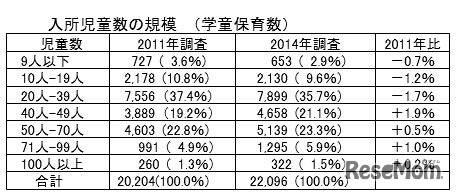 規模別の学童保育数（2011年・2014年）