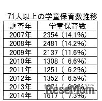 71人以上の学童保育数推移