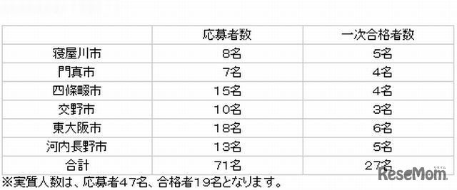 公立小学校の一次選考結果