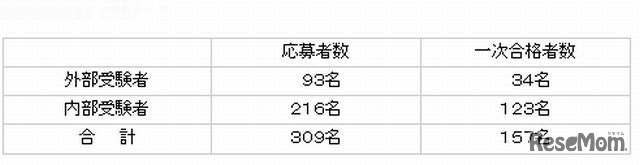 府立学校の一次選考結果