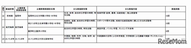 土曜授業推進事業実践校