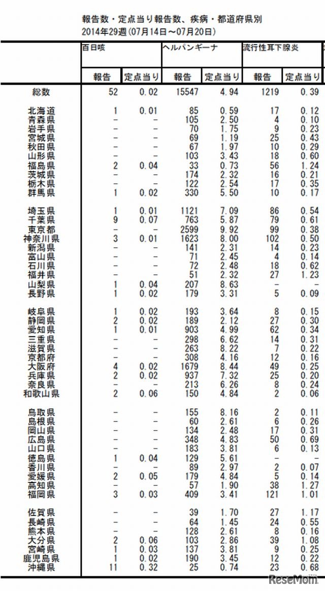 都道府県別の報告数