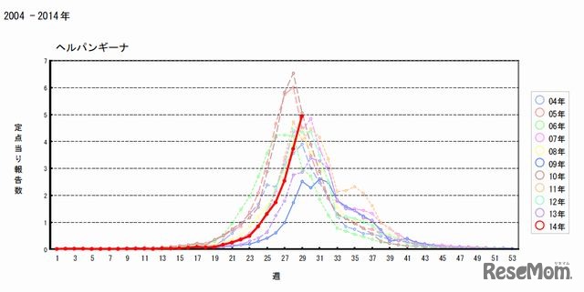 疾病毎定点あたり報告数（過去10年間との比較）