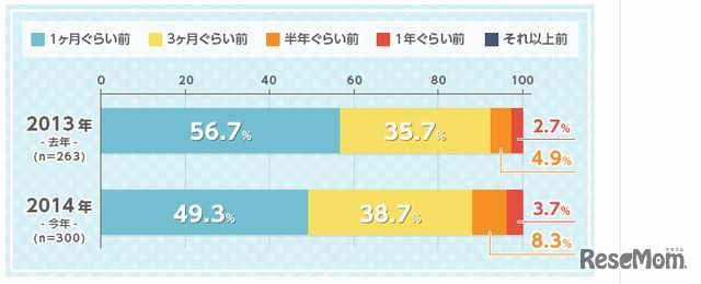 今年の夏休みを計画した時期