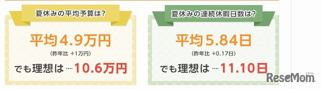 夏休みの平均予算と連続休暇日数