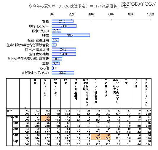 夏のボーナスに関する調査、受給予定者の約2割が震災支援「行う予定」 今夏のボーナスの使途予定