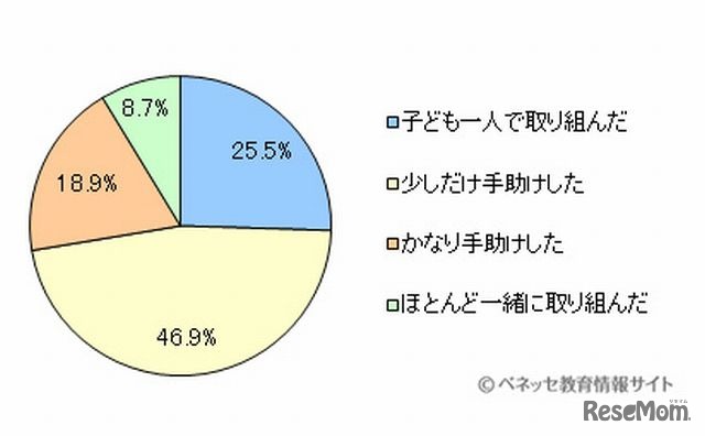 自由研究をどれくらい手伝ったか