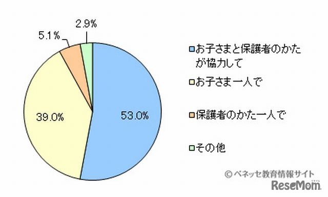 自由研究のテーマはだれが決めたか