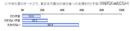 夏のボーナスに関する調査、受給予定者の約2割が震災支援「行う予定」 今夏のボーナスで、東日本大震災の被災者への支援を行う予定