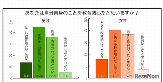 自分自身のことを教育熱心だと思うか