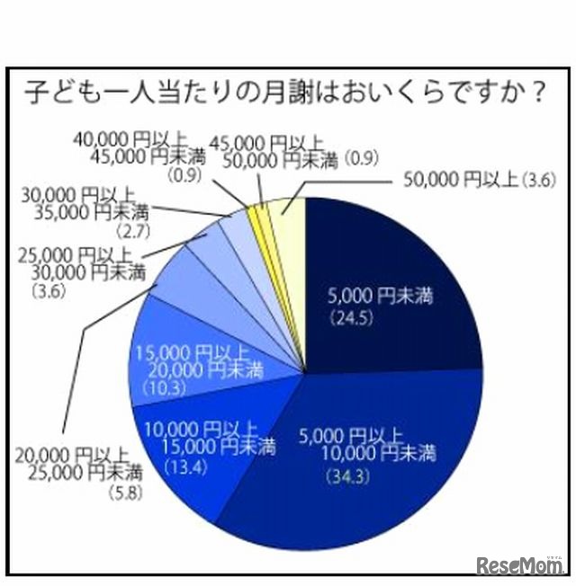 子ども一人あたりの月謝