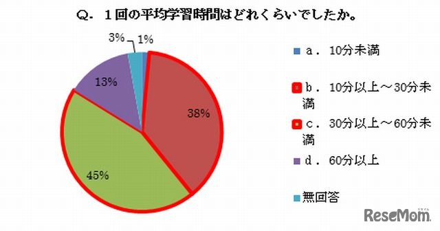 1回の平均学習時間