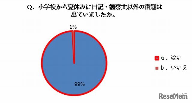日記・観察文以外の宿題は出たか