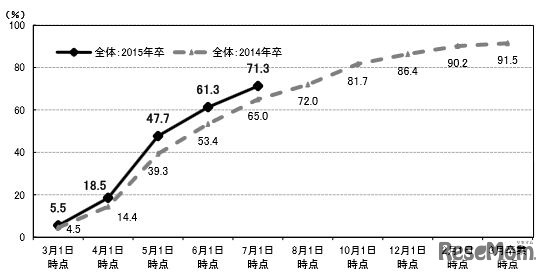 就職内定率の推移（2015年卒・2014年卒）
