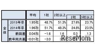 内定取得社数（2015年卒・2014年卒）