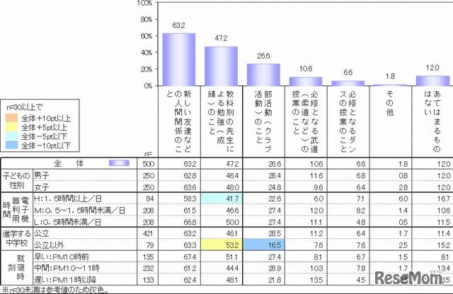保護者が心配に思うこと