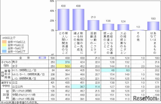 進学して不安に思うこと（性別、中学校種別）