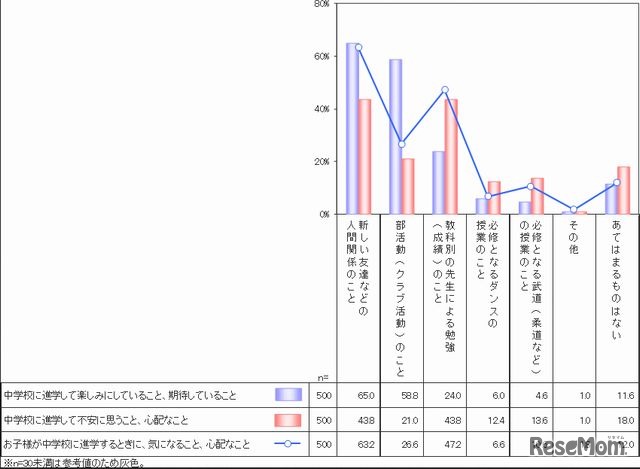 進学して楽しみにしていること、不安に思うこと