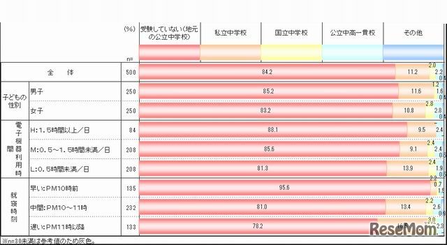 実際に進学する中学校種別