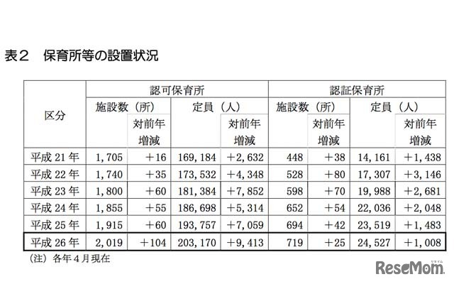 保育所などの設置状況