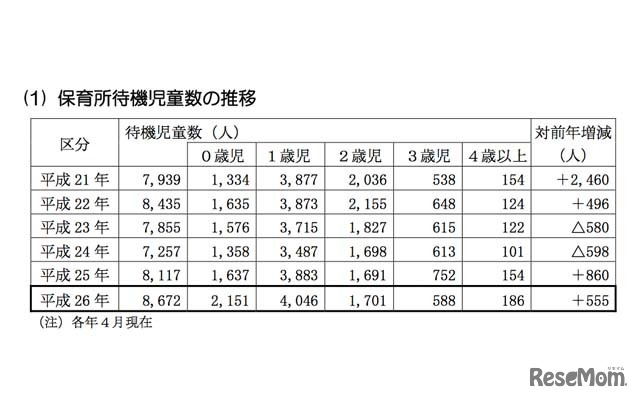保育所待機児童数の推移