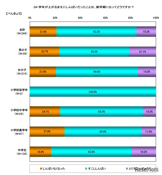 新学期になってどうですか（べんきょう）